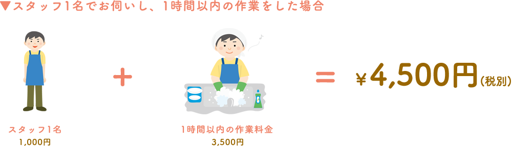 スタッフ1名でお伺いして1時間作業した場合の料金は4,500円です