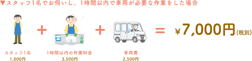 スタッフ1名でお伺いし、車両が必要な作業を1時間作業した場合の料金は7,000円です